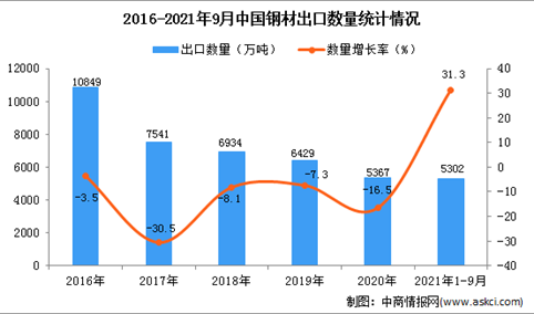 2021年1-9月中国钢材出口数据统计分析