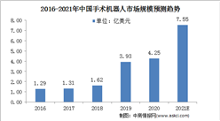 2021中国手术机器人行业市场规模及细分市场预测分析（图）