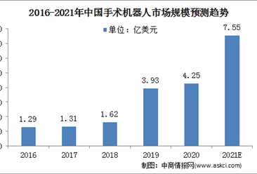2021年中国手术机器人行业市场规模及发展趋势预测