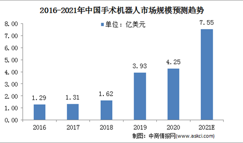2021年中国手术机器人行业市场规模及驱动因素分析