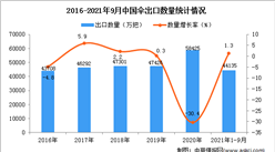 2021年1-9月中国伞出口数据统计分析
