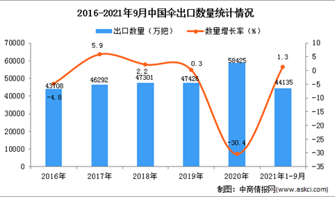 2021年1-9月中国伞出口数据统计分析