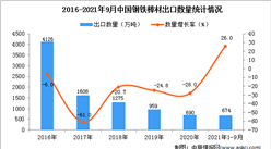 2021年1-9月中国钢铁棒材出口数据统计分析
