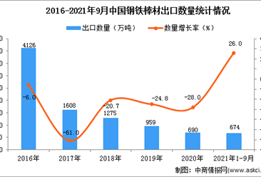 2021年1-9月中國鋼鐵棒材出口數據統計分析