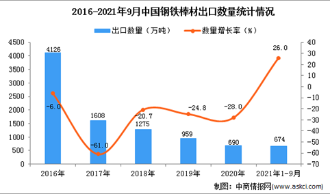 2021年1-9月中国钢铁棒材出口数据统计分析