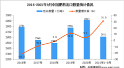 2021年1-9月中國肥料出口數據統計分析