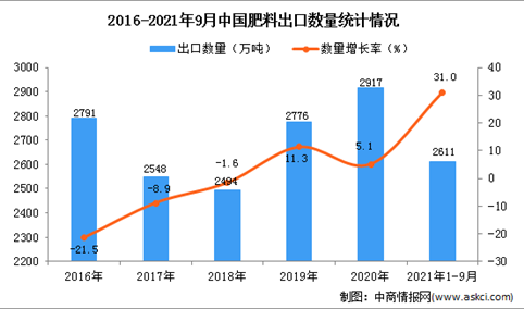 2021年1-9月中国肥料出口数据统计分析