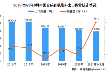 2021年1-9月中國合成有機染料出口數據統計分析