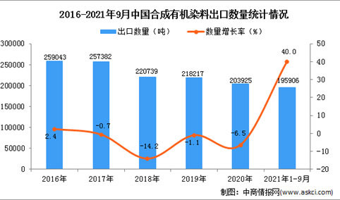 2021年1-9月中国合成有机染料出口数据统计分析