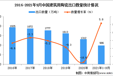 2021年1-9月中国建筑用陶瓷出口数据统计分析