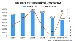 2021年1-9月中國煙花及爆竹出口數據統計分析