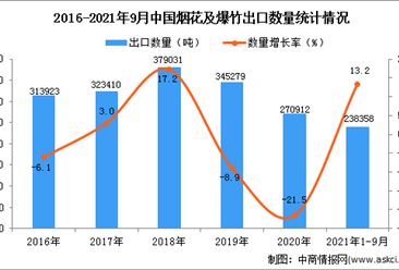 2021年1-9月中国烟花及爆竹出口数据统计分析