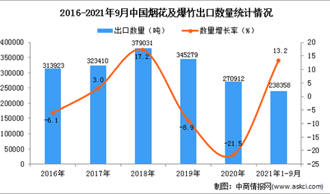 2021年1-9月中国烟花及爆竹出口数据统计分析