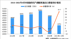 2021年1-9月中国新的充气橡胶轮胎出口数据统计分析