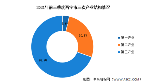 2021年前三季度西宁经济运行情况分析：GDP同比增长8.1%（图）