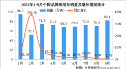 2021年1-9月中國品牌乘用車銷售情況：同比增長31.4%（圖）
