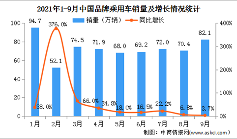 2021年1-9月中国品牌乘用车销售情况：同比增长31.4%（图）