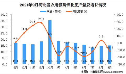 2021年9月河北农用氮磷钾化肥产量数据统计分析