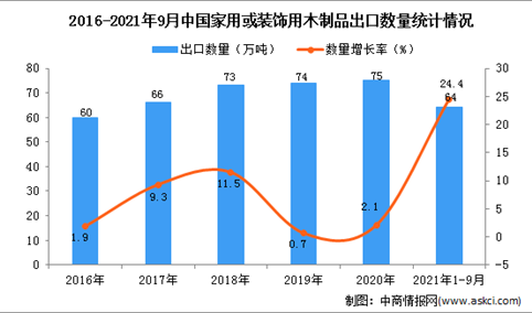 2021年1-9月中国家用或装饰用木制品出口数据统计分析