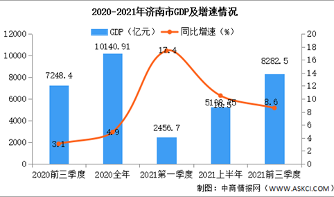 2021年前三季度济南经济运行情况分析：GDP同比增长8.6%（图）