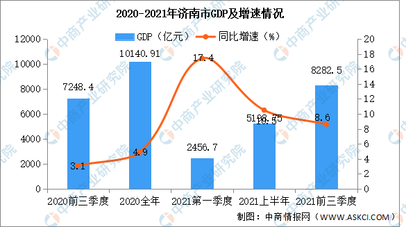 2021年前三季度济南经济运行情况分析:gdp同比增长8.6(图)