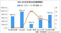 2021年前三季度東莞經濟運行情況分析：GDP同比增長9.1%（圖）