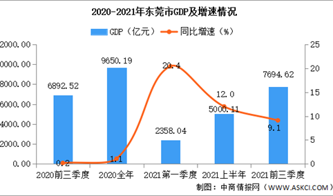 2021年前三季度东莞经济运行情况分析：GDP同比增长9.1%（图）