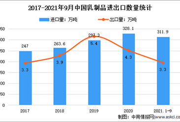 2021年1-9月中国乳制品行业贸易情况分析：进口量同比增长27.5%（图）