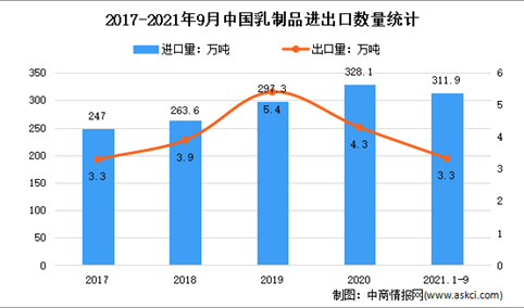 2021年1-9月中国乳制品行业贸易情况分析：进口量同比增长27.5%（图）