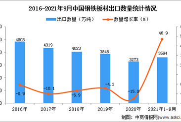 2021年1-9月中國鋼鐵板材出口數據統計分析