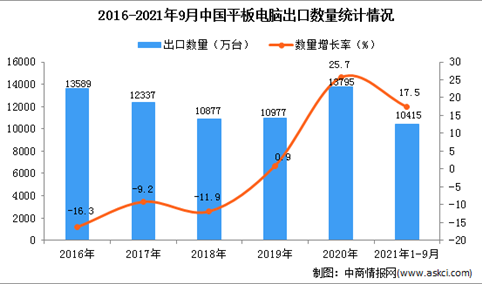 2021年1-9月中国平板电脑出口数据统计分析