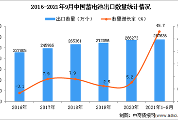 2021年1-9月中国蓄电池出口数据统计分析