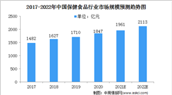 2022年中國保健食品市場規模及行業利潤分析（圖）