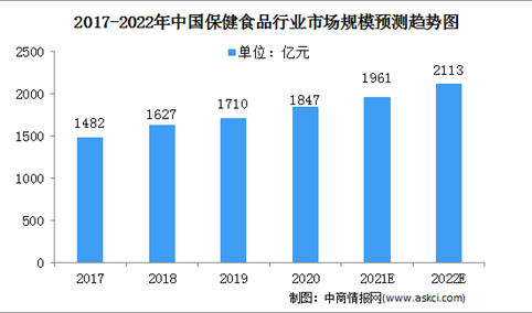 2022年中国保健食品市场规模及行业利润分析（图）