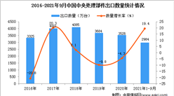 2021年1-9月中国中央处理部件出口数据统计分析