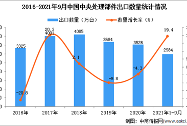 2021年1-9月中國中央處理部件出口數據統計分析