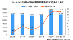 2021年1-9月中國自動數據處理設備出口數據統計分析