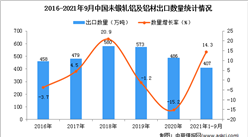 2021年1-9月中國未鍛軋鋁及鋁材出口數據統計分析
