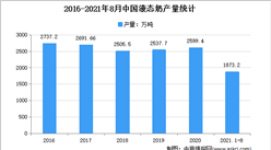 2021年1-8月中國乳制品行業細分產品產量分析：液態奶產量1873.21萬噸