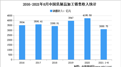 2021年1-8月中國乳制品行業運行情況分析：銷售收入增長11.83%