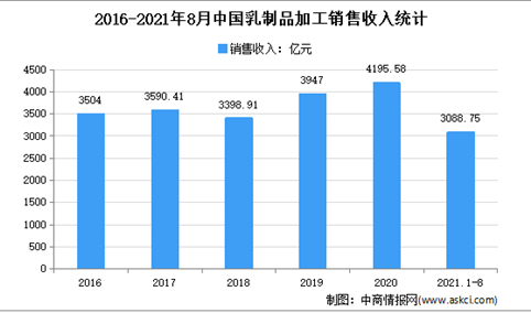 2021年1-8月中国乳制品行业运行情况分析：销售收入增长11.83%