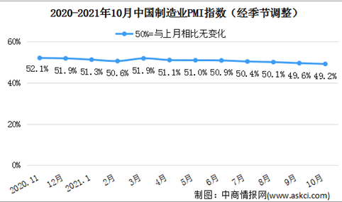 2021年10月制造业采购经理指数PMI分析：制造业景气度有所减弱（图）