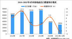 2021年1-9月中国电扇出口数据统计分析