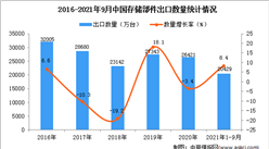 2021年1-9月中國存儲部件出口數據統計分析