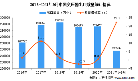 2021年1-9月中国变压器出口数据统计分析