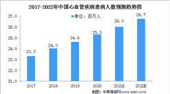 2022中国心血管疾病行业市场规模及发展趋势（图）