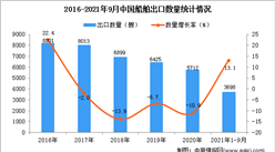 2021年1-9月中国船舶出口数据统计分析