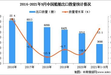 2021年1-9月中国船舶出口数据统计分析