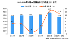 2021年1-9月中国微波炉出口数据统计分析