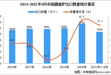 2021年1-9月中國微波爐出口數據統計分析